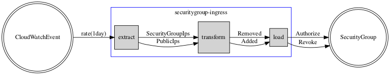 security-group-ingress